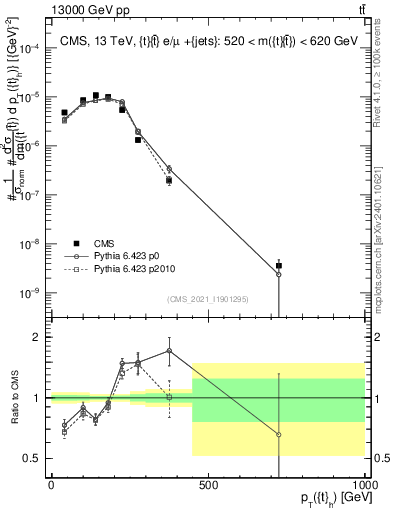 Plot of top.pt in 13000 GeV pp collisions