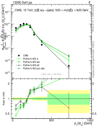 Plot of top.pt in 13000 GeV pp collisions
