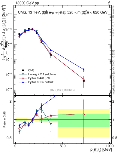 Plot of top.pt in 13000 GeV pp collisions