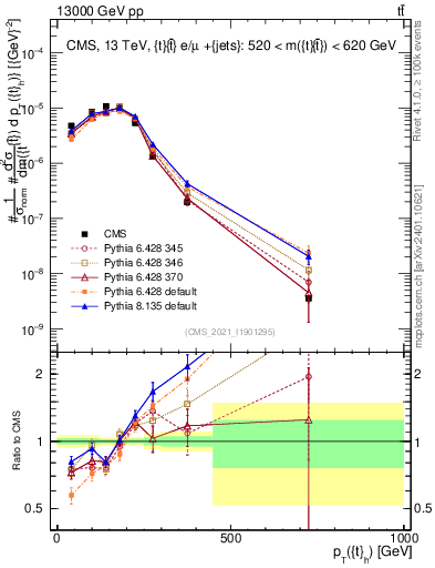 Plot of top.pt in 13000 GeV pp collisions