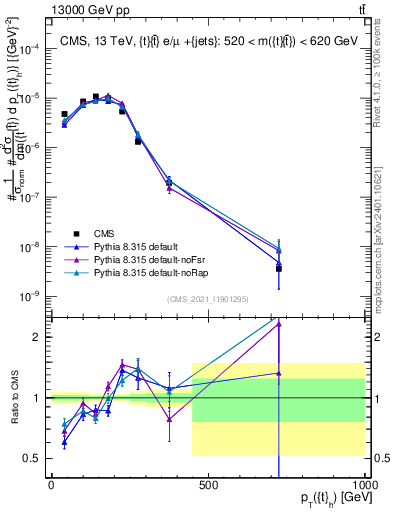 Plot of top.pt in 13000 GeV pp collisions