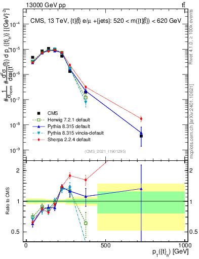 Plot of top.pt in 13000 GeV pp collisions