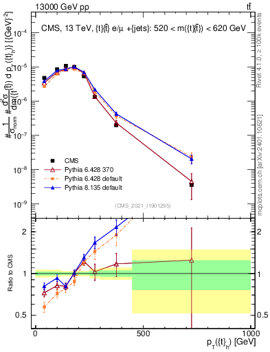 Plot of top.pt in 13000 GeV pp collisions
