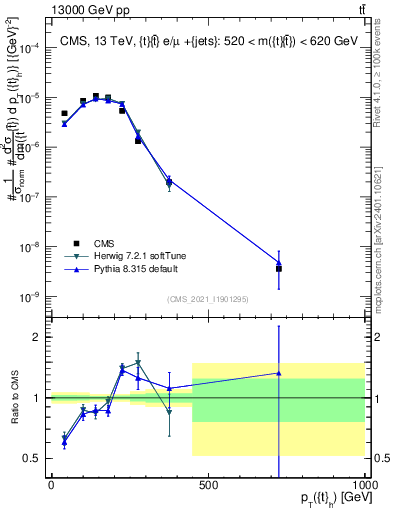 Plot of top.pt in 13000 GeV pp collisions