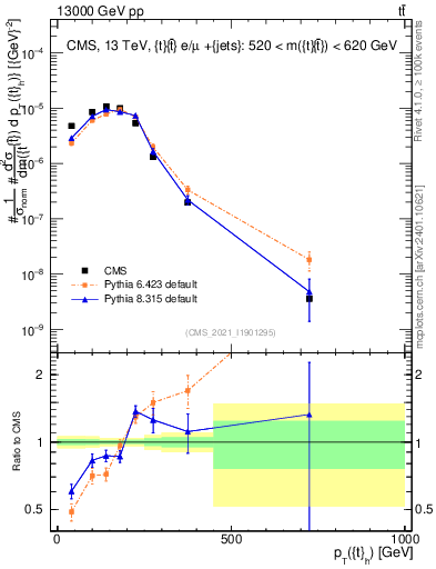 Plot of top.pt in 13000 GeV pp collisions