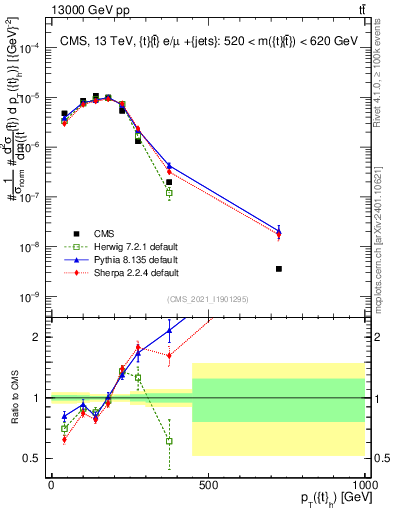 Plot of top.pt in 13000 GeV pp collisions