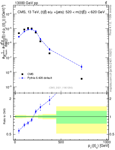 Plot of top.pt in 13000 GeV pp collisions