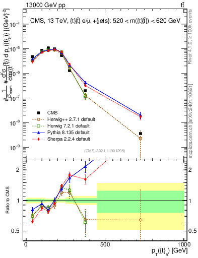 Plot of top.pt in 13000 GeV pp collisions