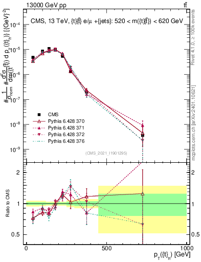 Plot of top.pt in 13000 GeV pp collisions
