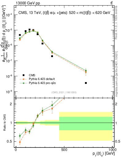 Plot of top.pt in 13000 GeV pp collisions