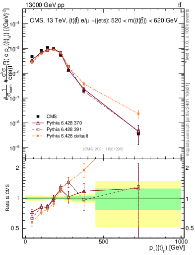 Plot of top.pt in 13000 GeV pp collisions