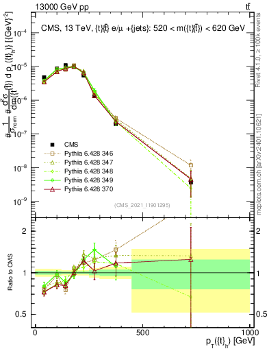 Plot of top.pt in 13000 GeV pp collisions