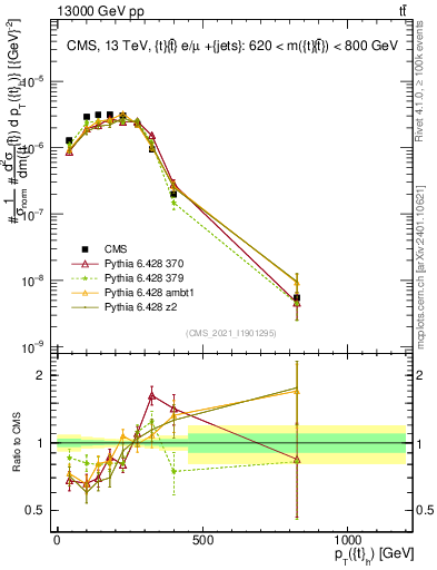Plot of top.pt in 13000 GeV pp collisions