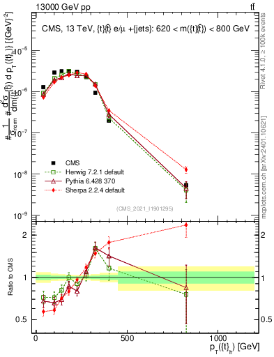 Plot of top.pt in 13000 GeV pp collisions