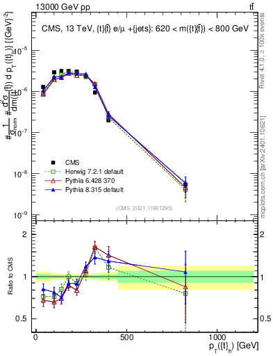 Plot of top.pt in 13000 GeV pp collisions