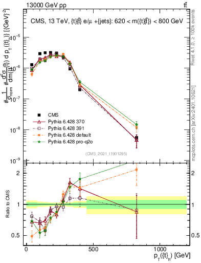Plot of top.pt in 13000 GeV pp collisions