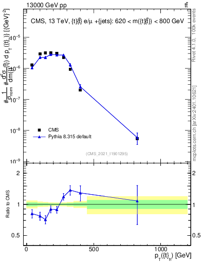 Plot of top.pt in 13000 GeV pp collisions