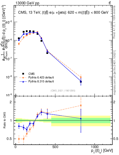 Plot of top.pt in 13000 GeV pp collisions