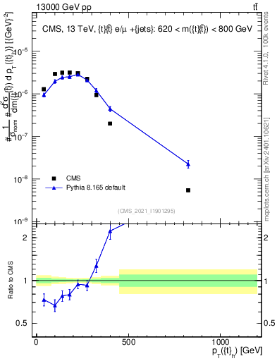 Plot of top.pt in 13000 GeV pp collisions