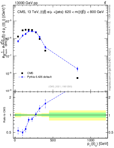 Plot of top.pt in 13000 GeV pp collisions