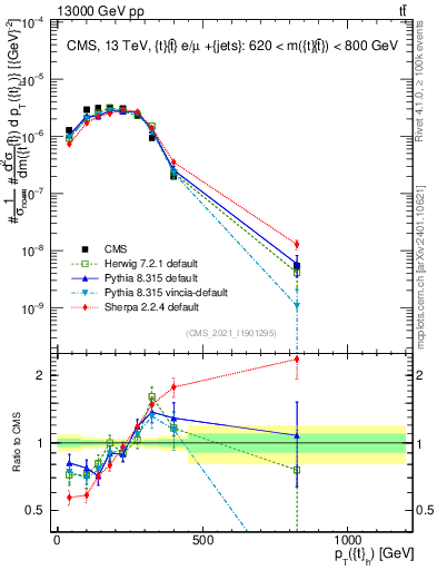 Plot of top.pt in 13000 GeV pp collisions