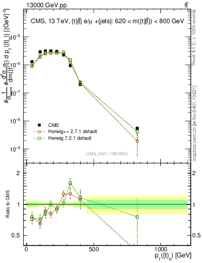 Plot of top.pt in 13000 GeV pp collisions