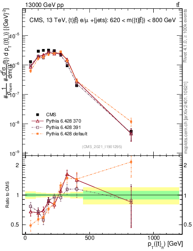 Plot of top.pt in 13000 GeV pp collisions