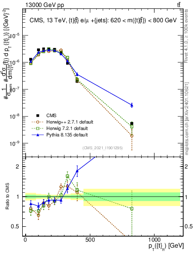 Plot of top.pt in 13000 GeV pp collisions