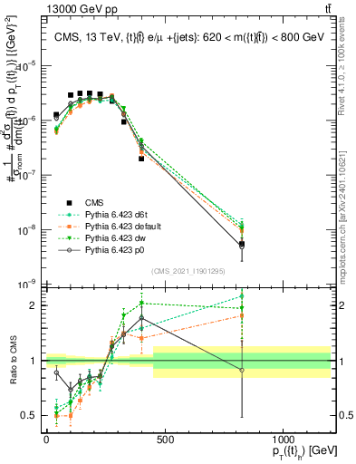 Plot of top.pt in 13000 GeV pp collisions