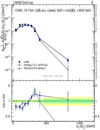Plot of top.pt in 13000 GeV pp collisions
