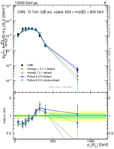 Plot of top.pt in 13000 GeV pp collisions