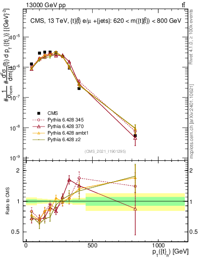 Plot of top.pt in 13000 GeV pp collisions