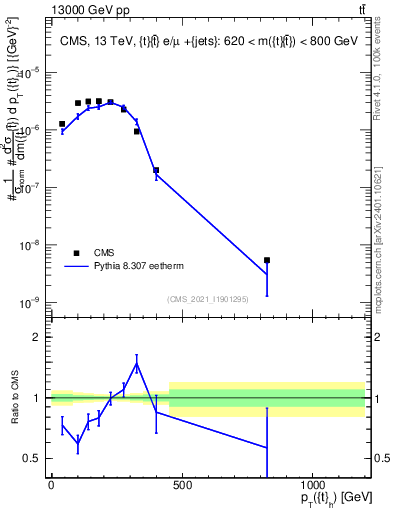 Plot of top.pt in 13000 GeV pp collisions