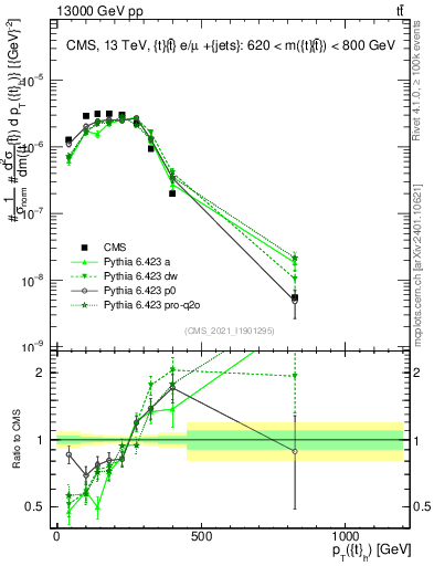 Plot of top.pt in 13000 GeV pp collisions