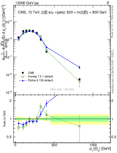 Plot of top.pt in 13000 GeV pp collisions