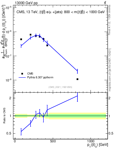 Plot of top.pt in 13000 GeV pp collisions