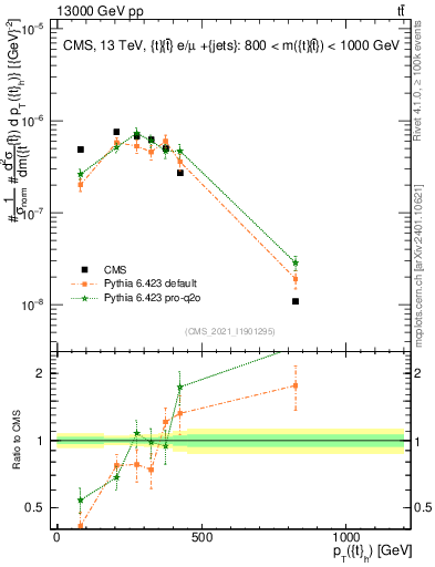 Plot of top.pt in 13000 GeV pp collisions
