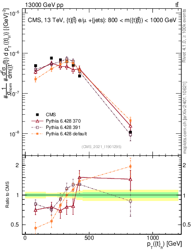 Plot of top.pt in 13000 GeV pp collisions
