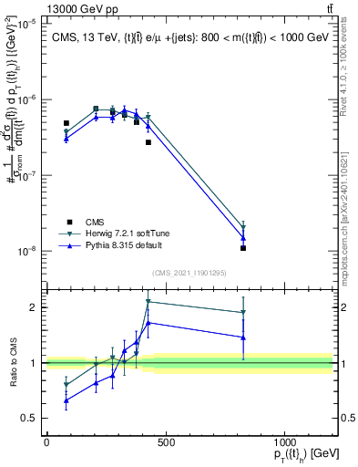 Plot of top.pt in 13000 GeV pp collisions
