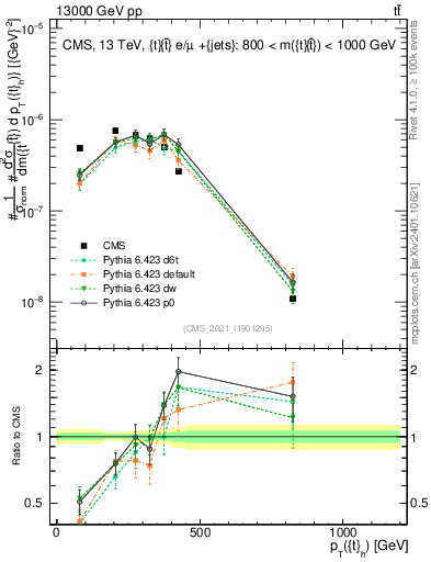 Plot of top.pt in 13000 GeV pp collisions
