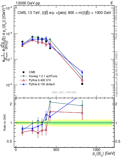 Plot of top.pt in 13000 GeV pp collisions