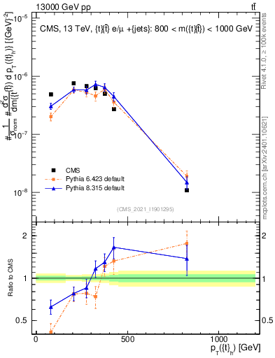 Plot of top.pt in 13000 GeV pp collisions