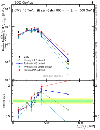 Plot of top.pt in 13000 GeV pp collisions