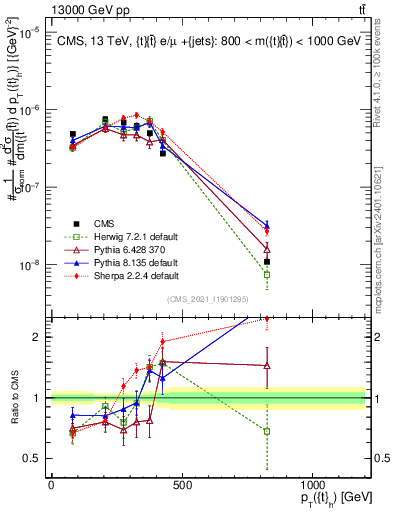 Plot of top.pt in 13000 GeV pp collisions