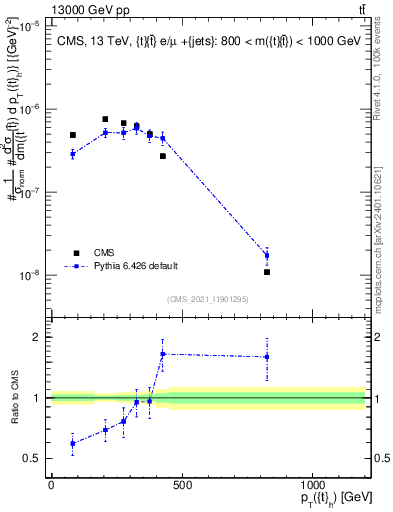 Plot of top.pt in 13000 GeV pp collisions