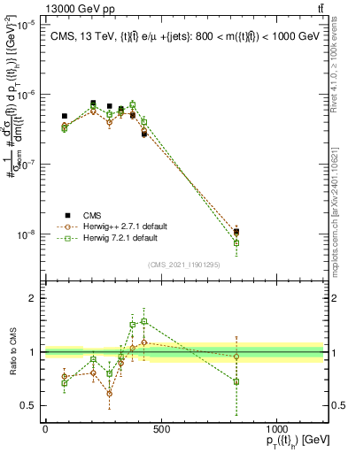 Plot of top.pt in 13000 GeV pp collisions