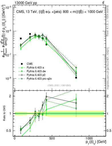 Plot of top.pt in 13000 GeV pp collisions