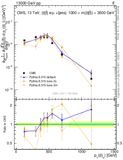 Plot of top.pt in 13000 GeV pp collisions