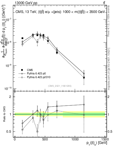 Plot of top.pt in 13000 GeV pp collisions
