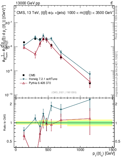 Plot of top.pt in 13000 GeV pp collisions